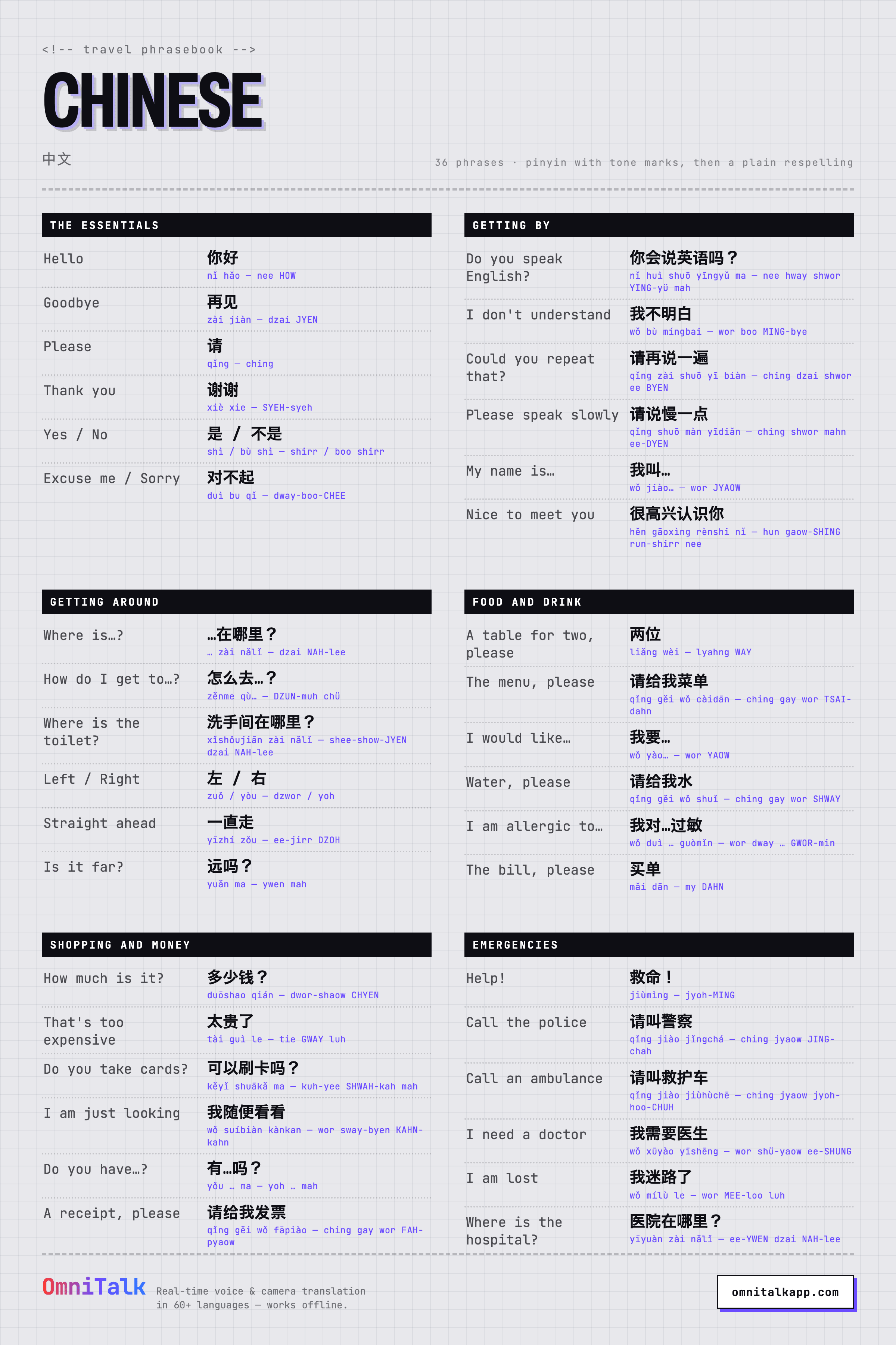 Printable Chinese travel phrasebook card with 36 phrases and pronunciation