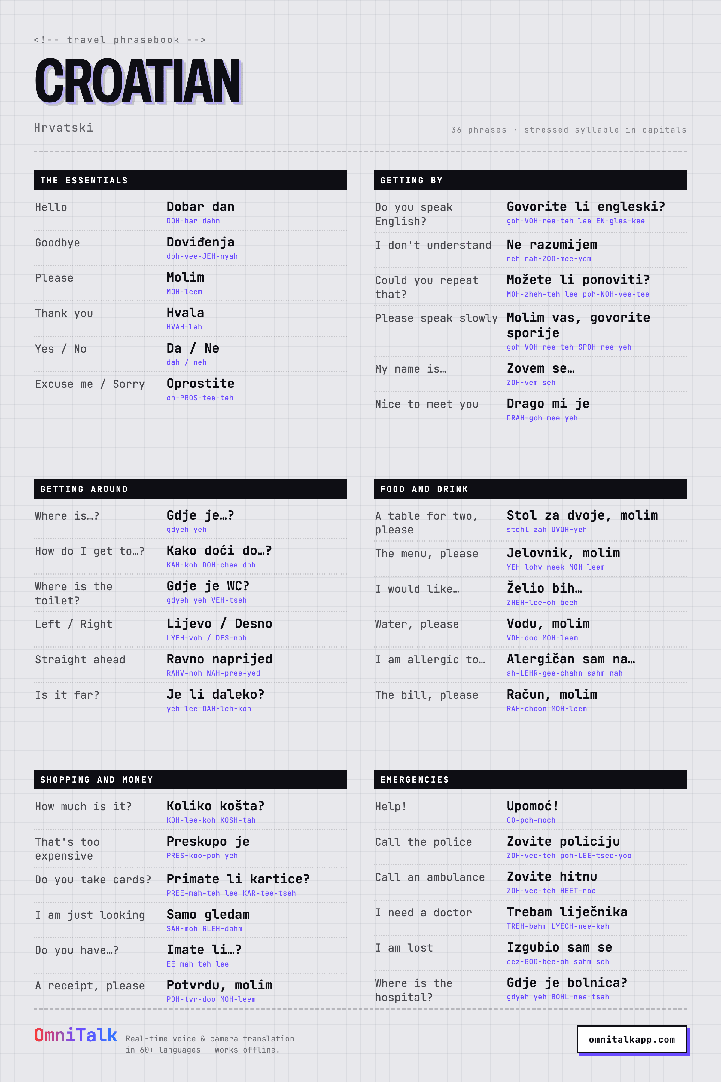 Printable Croatian travel phrasebook card with 36 phrases and pronunciation