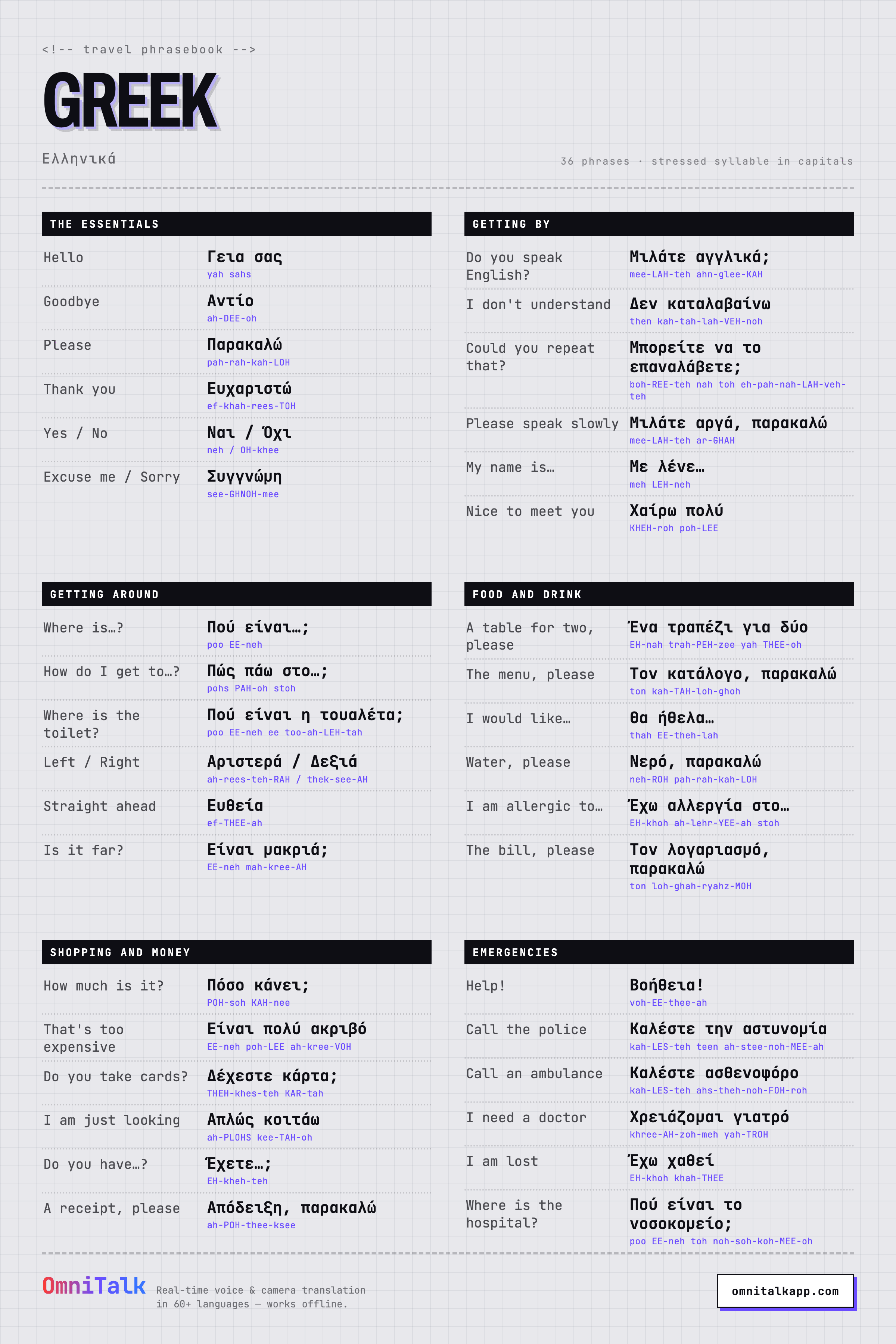 Printable Greek travel phrasebook card with 36 phrases and pronunciation