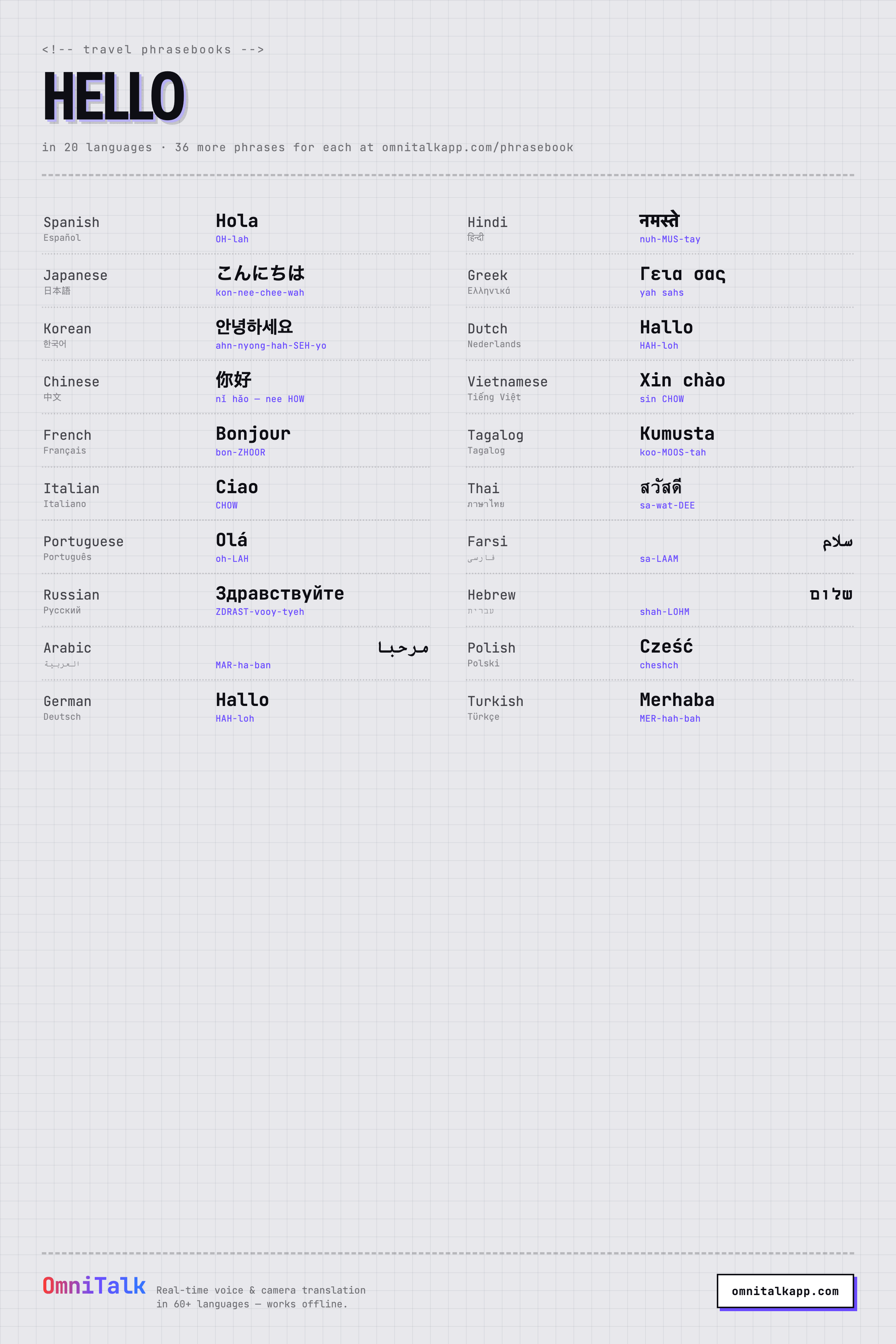 Printable card showing how to say hello in 20 languages with pronunciation