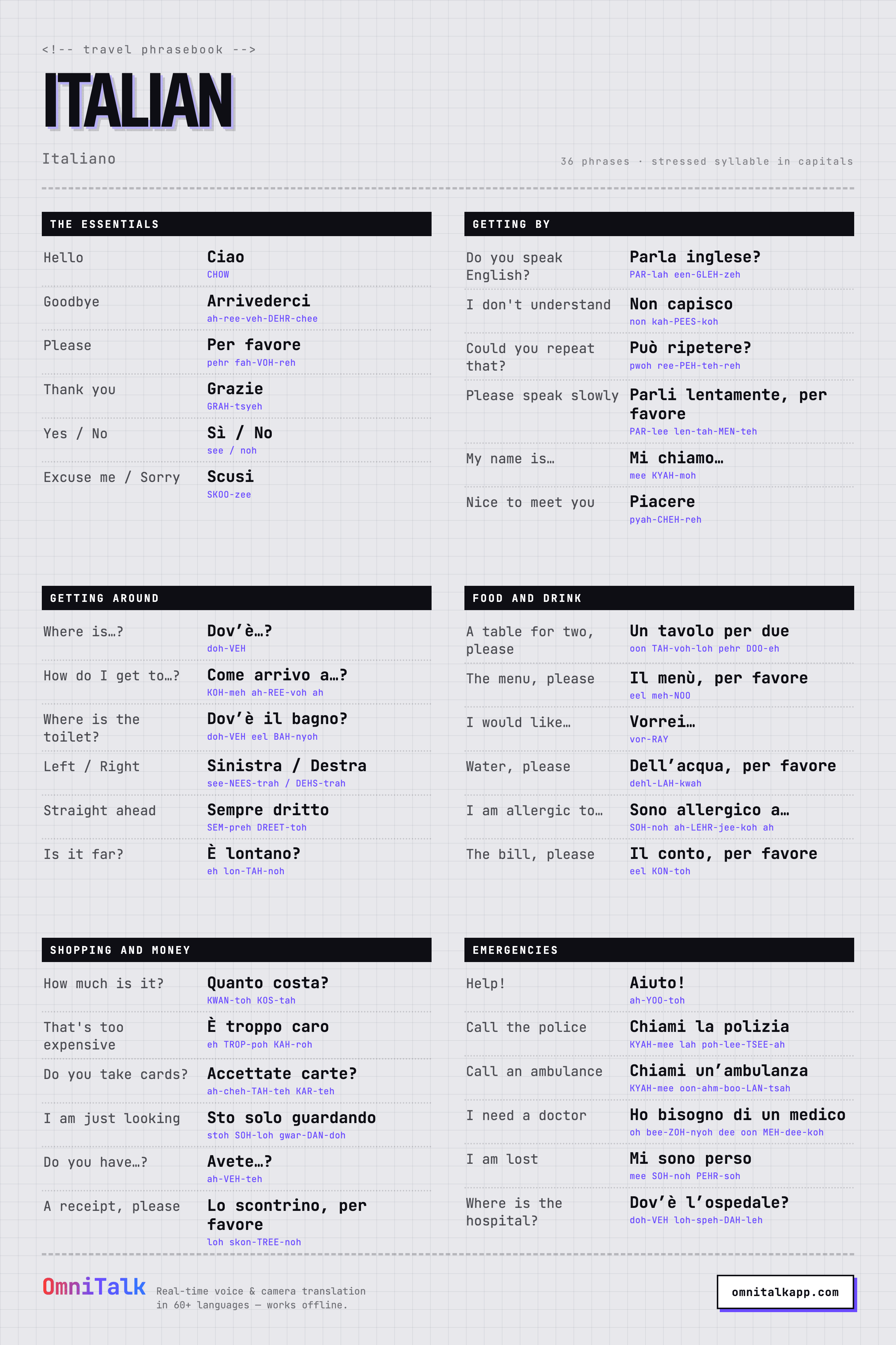 Printable Italian travel phrasebook card with 36 phrases and pronunciation