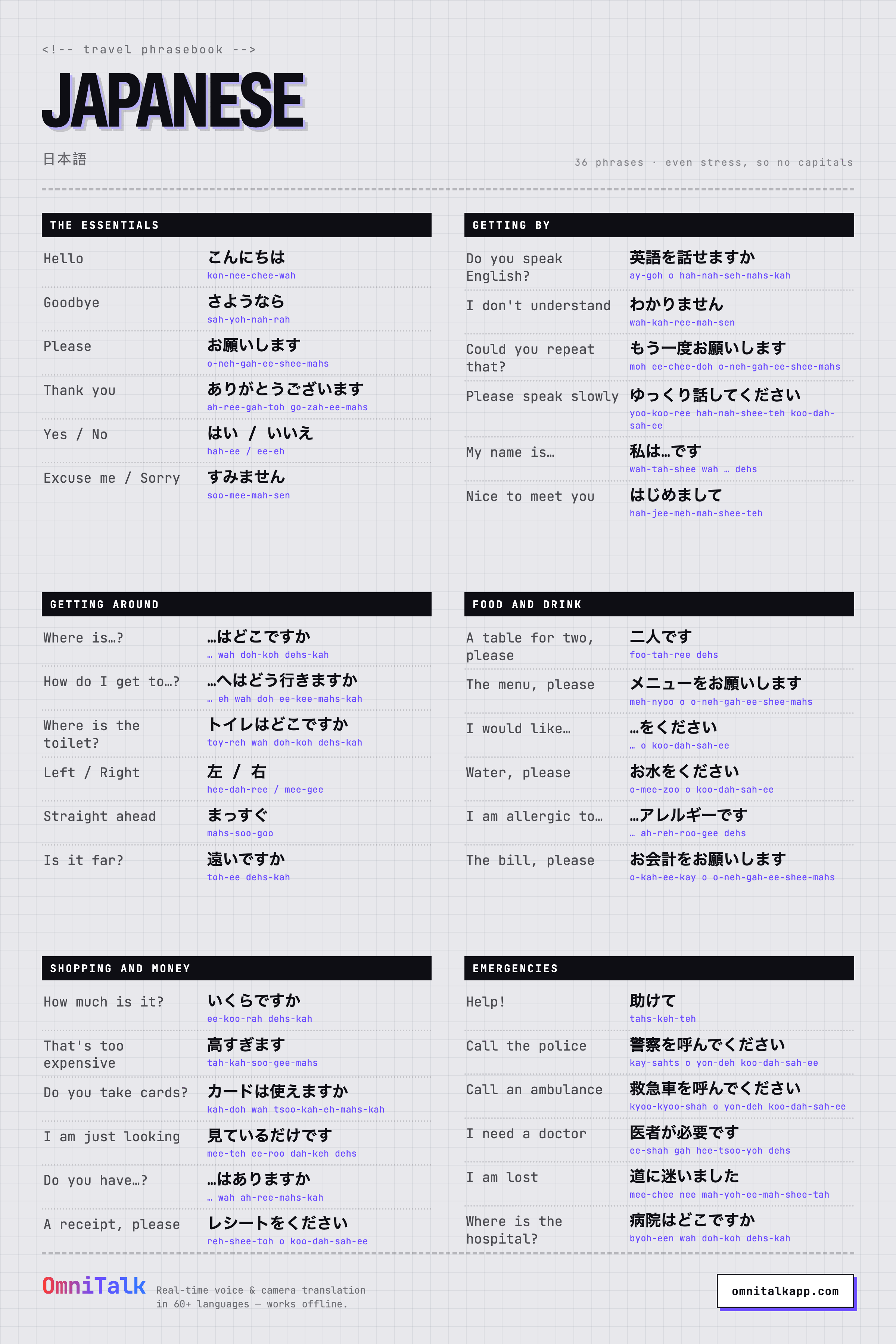 Printable Japanese travel phrasebook card with 36 phrases and pronunciation