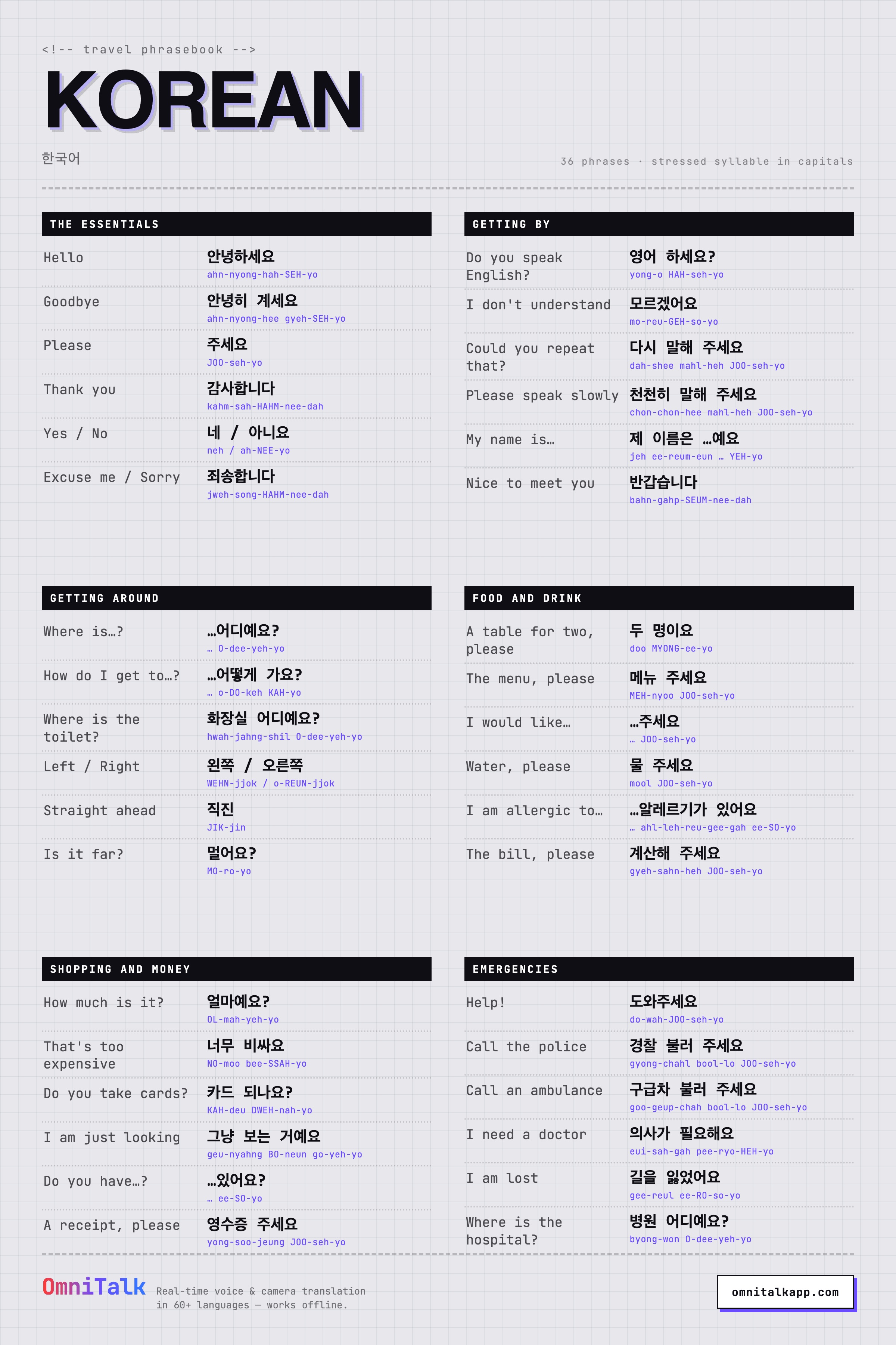 Printable Korean travel phrasebook card with 36 phrases and pronunciation